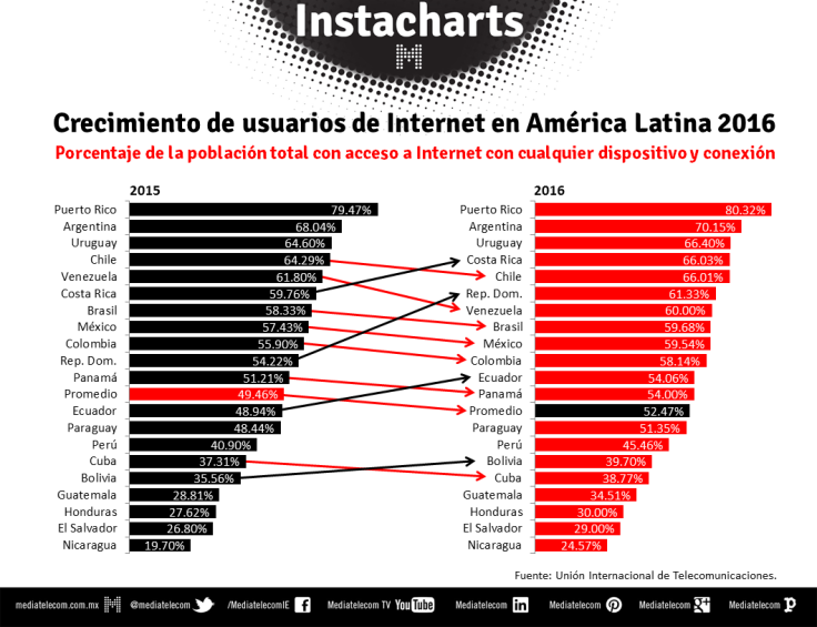 Instachart-crecimiento-usuarios-internet-america-latina-2015-2016-jb280817.png
